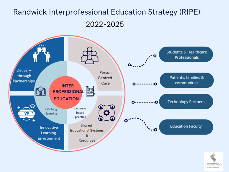 Randwick Interprofessional Education Strategy 2022-2025