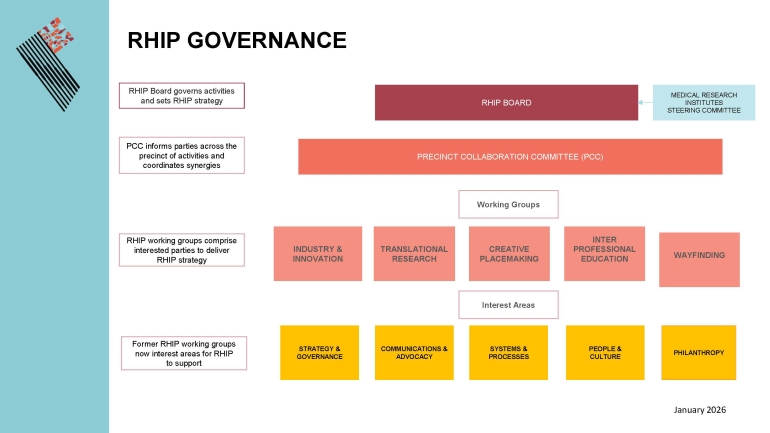 RHIP Governance